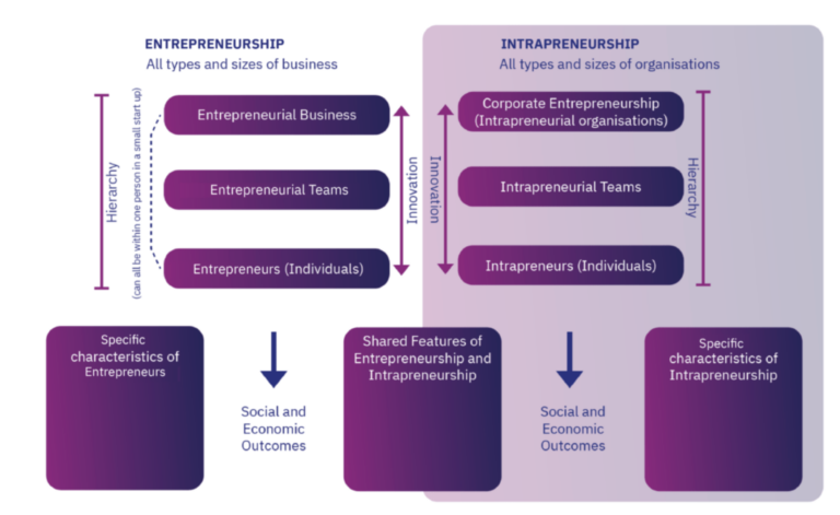 What is intrapreneurship? Is it different from entrepreneurship? - The ...