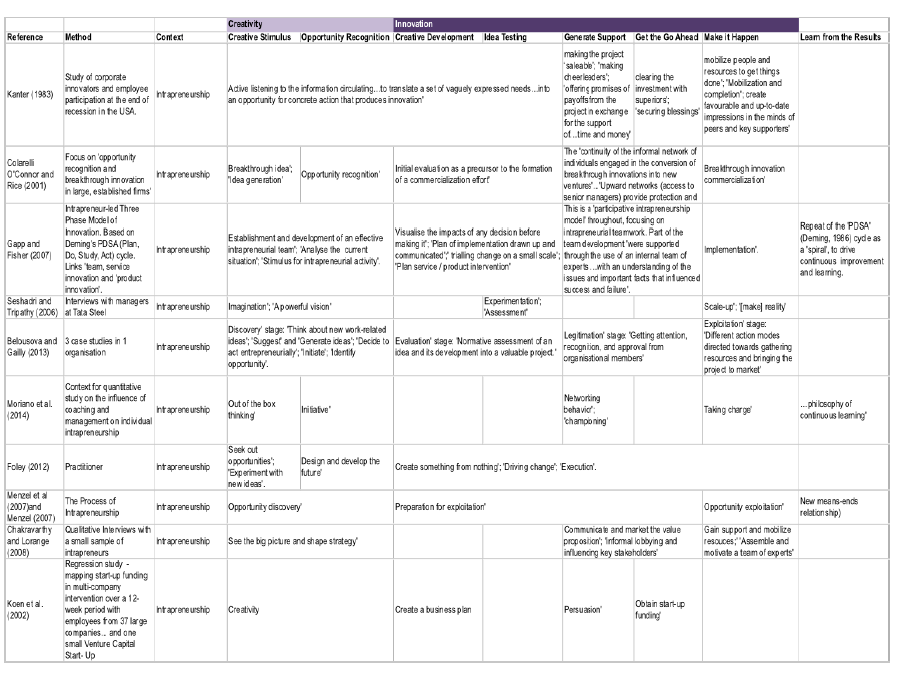 Table showing stages of the intrapreneurship process from the research literature