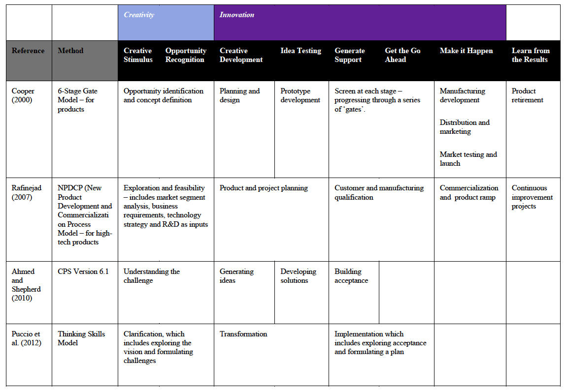 Table to show innovation process stages.