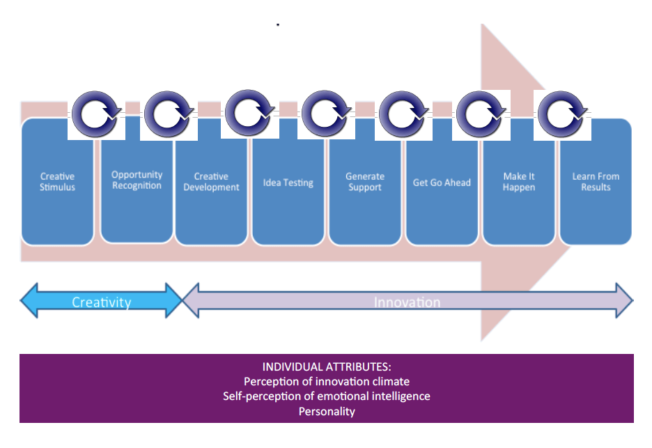 Diagram with arrows to show the Individual Intrapreneurship Process model