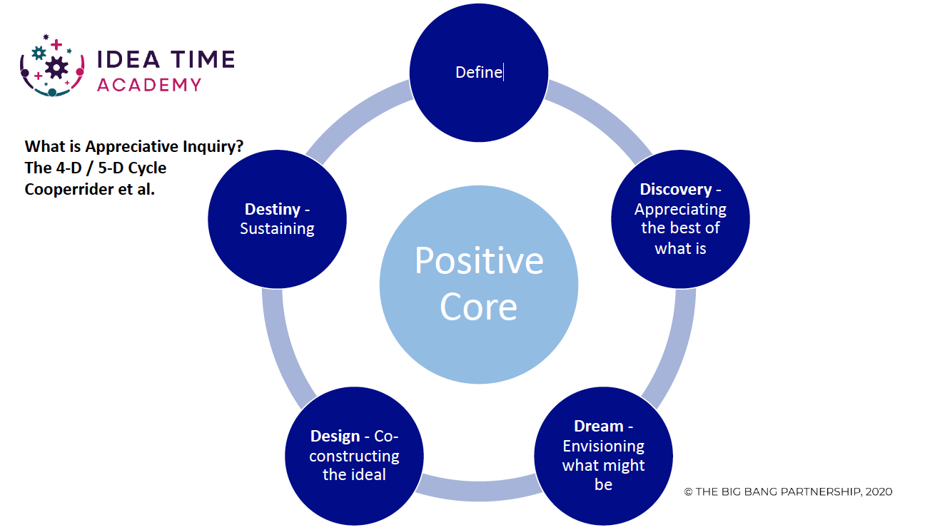 Appreciative Inquiry Guide For Workshop Facilitators The Big Bang Partnership