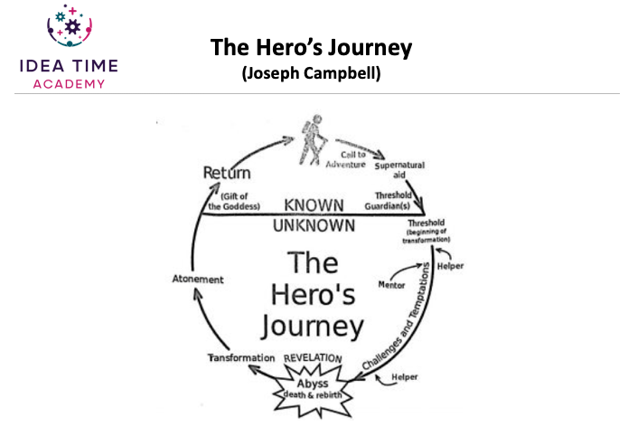 Illustration of Joseph Campbell's hero's journey as a story telling formula