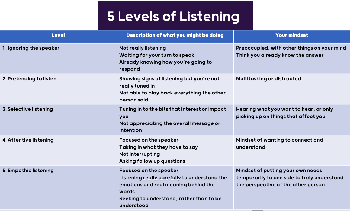 Процесс аудирования. Levels of Listening. Listening process. Stages of Listening activities. Multilevel Listening Practice.