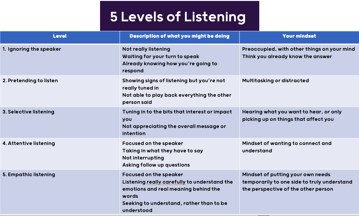 Listening process. Types of Listening. Multilevel Listening. Levels of Listening. Multilevel Listening answers.