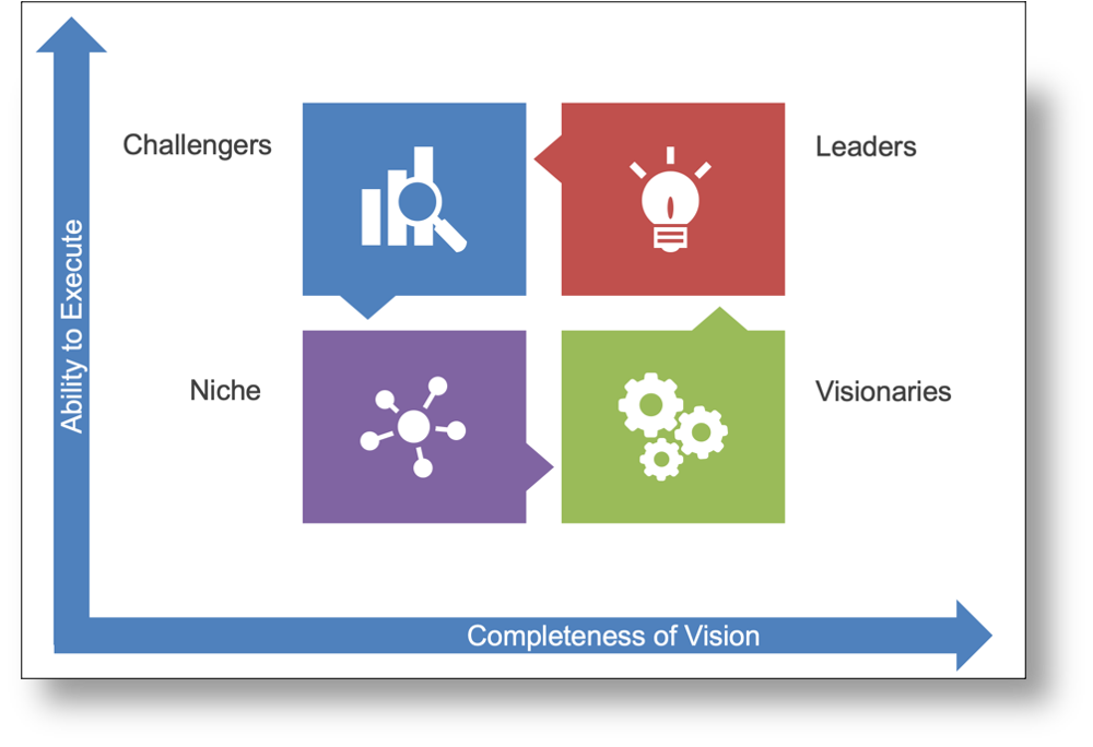 Gartner's Magic Quadrants for competitor analysis