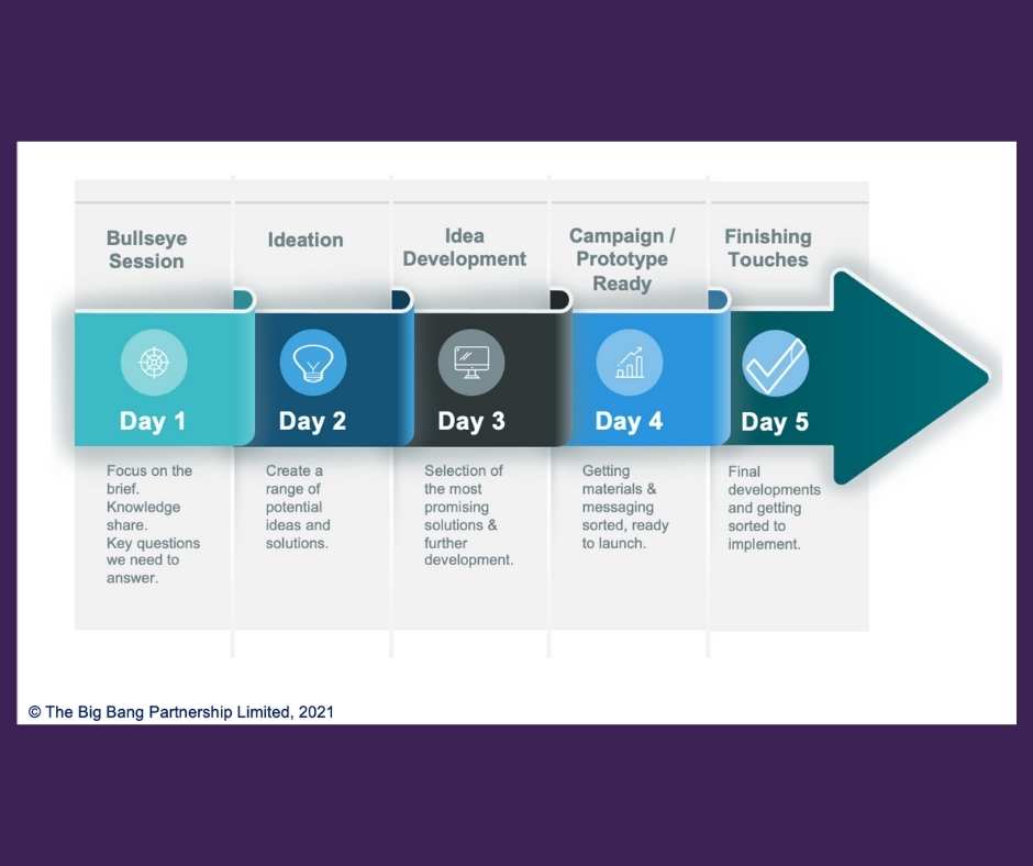 How Does an Innovation Sprint Work? - The Big Bang Partnership