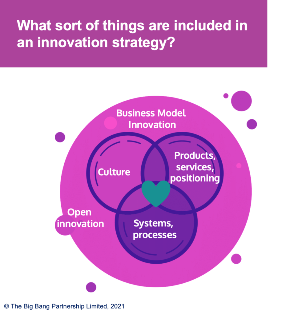 Innovation strategy mapping visual