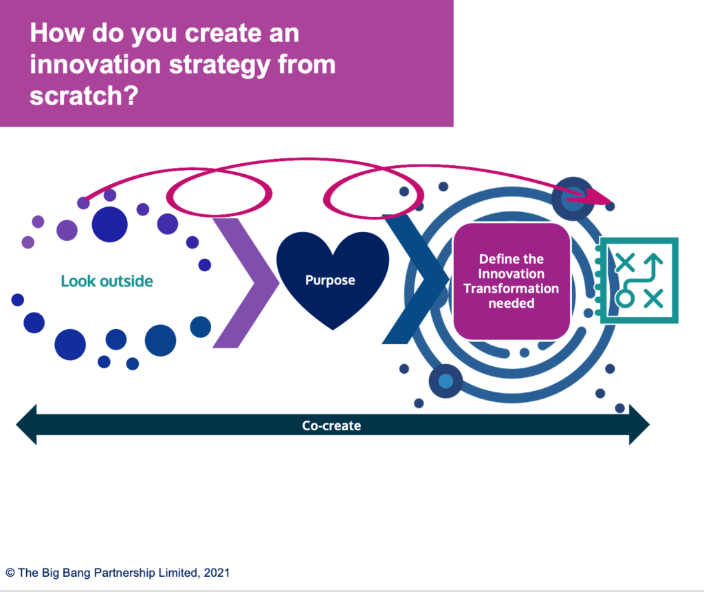 How to create an innovation strategy from scratch