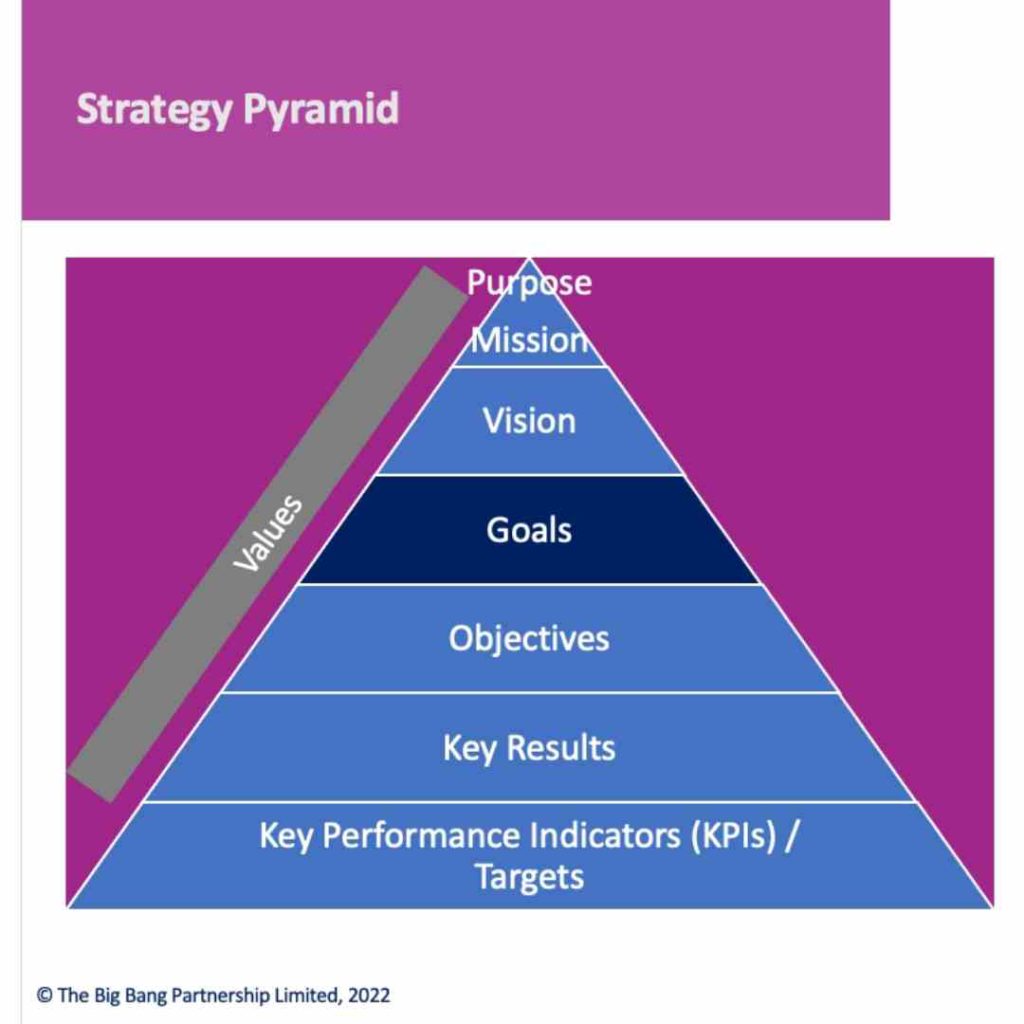 strategy pyramid for goal setting