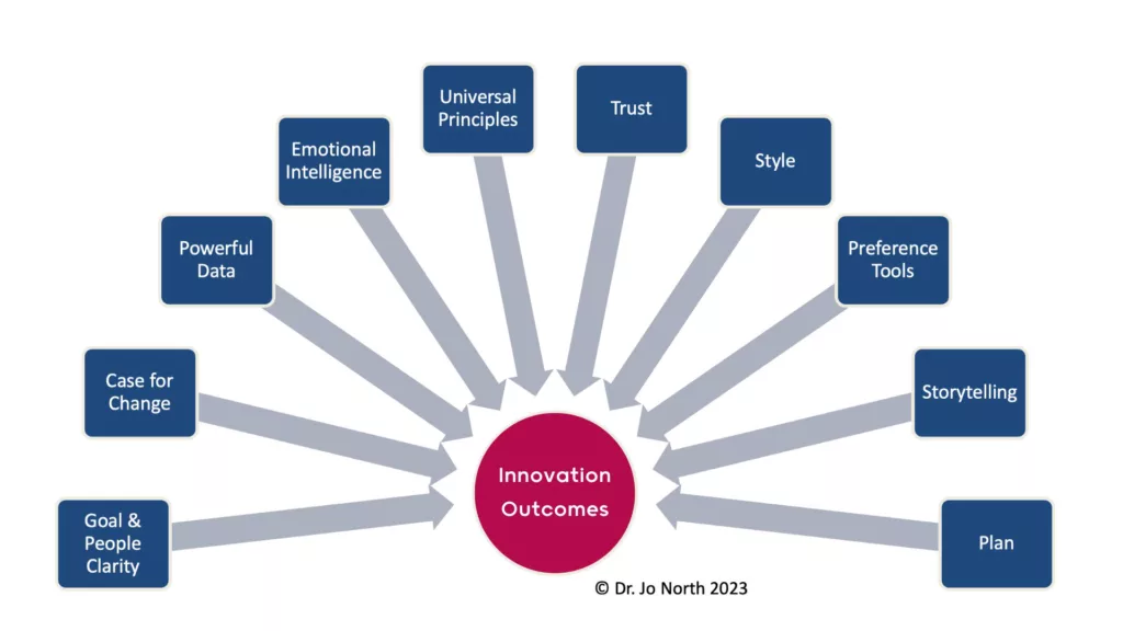 Graphic to show key influencing skills that combine to achieve innovation outcomes