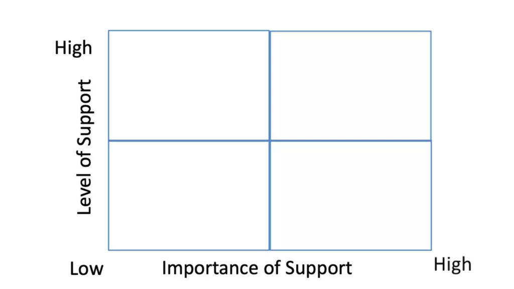 2x2 grid matrix  - importance and level of support, for stakeholder map