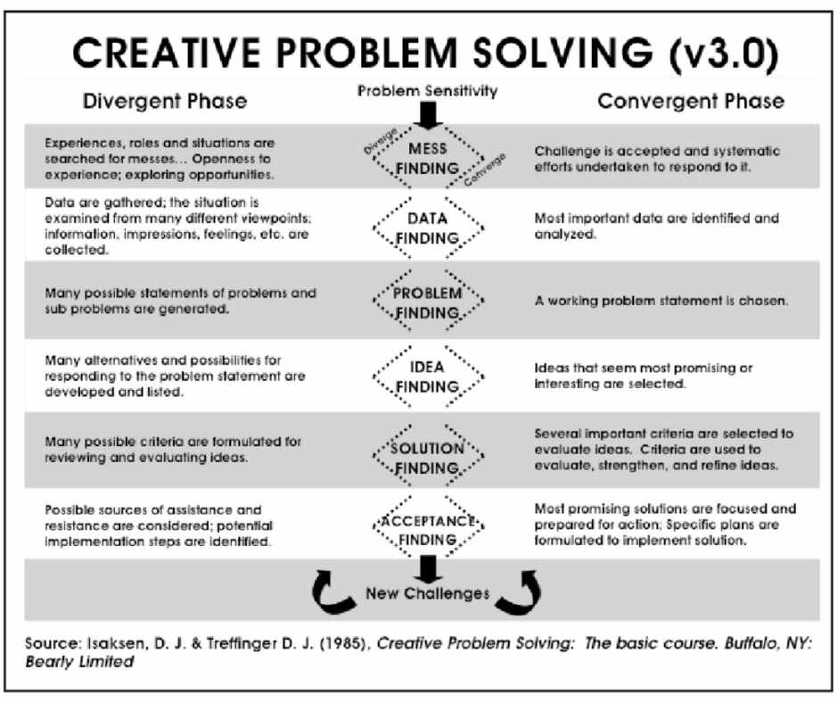 five phases of the creative problem solving model