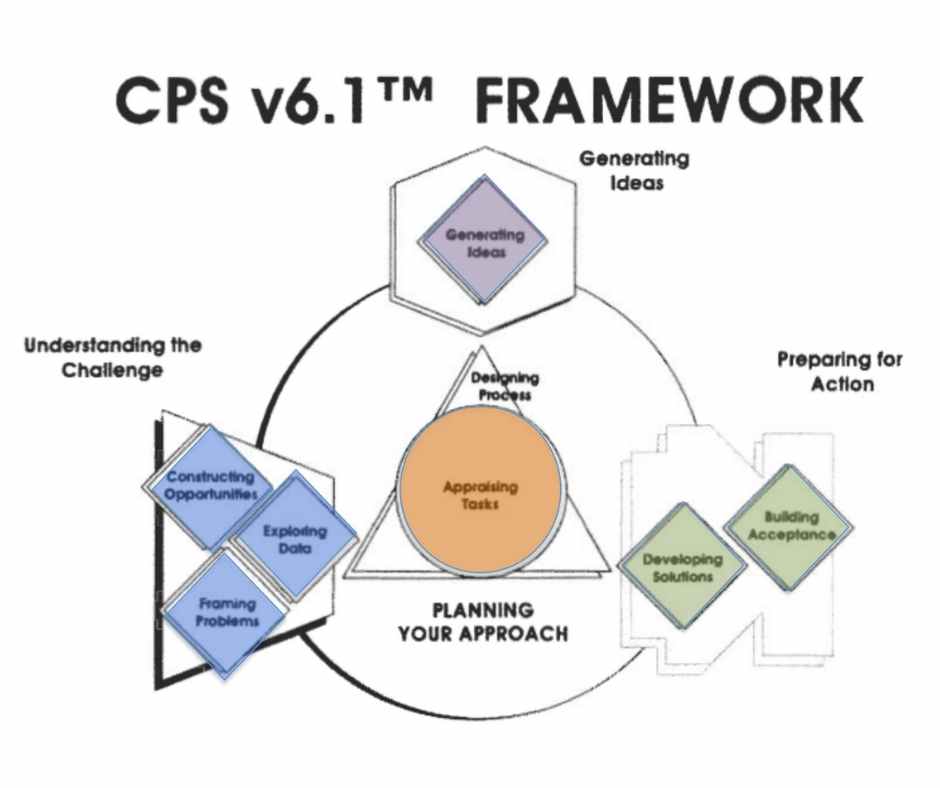 creative problem solving (cps) framework