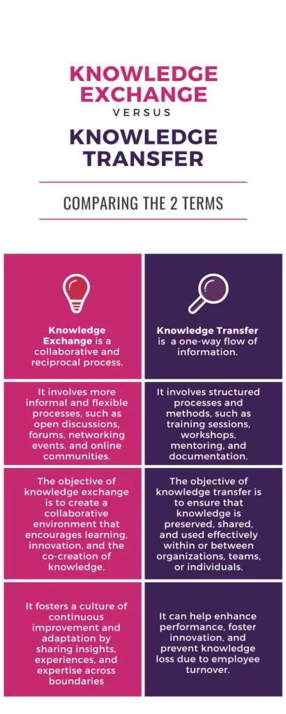 Infographic to show the difference between knowledge exchange and knowledge transfer
