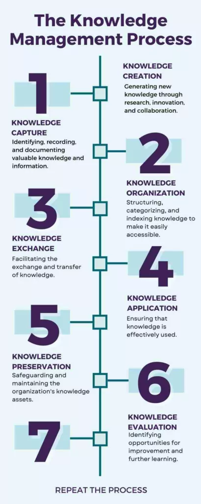 Infographic to show the steps in the knowledge management process