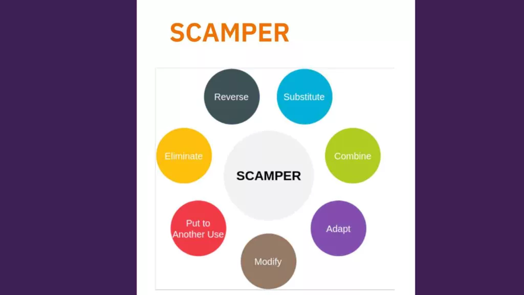 SCAMPER creativity technique - circles with text spelling the acronym