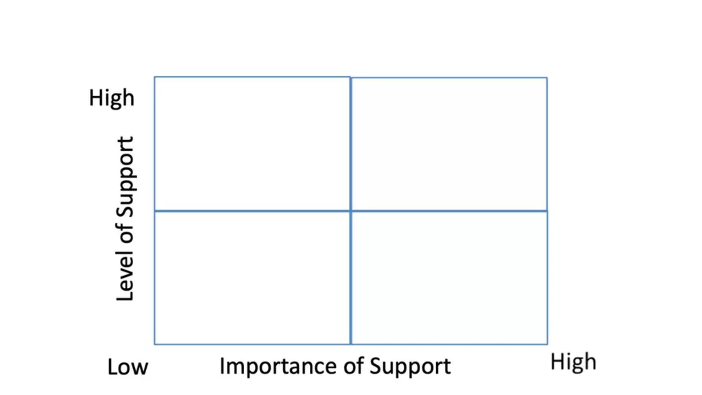 2x2 grid matrix - stakeholder map