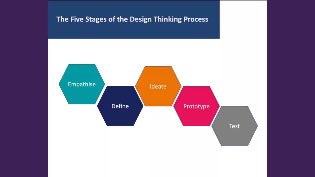 Five Stage Design Thinking Process