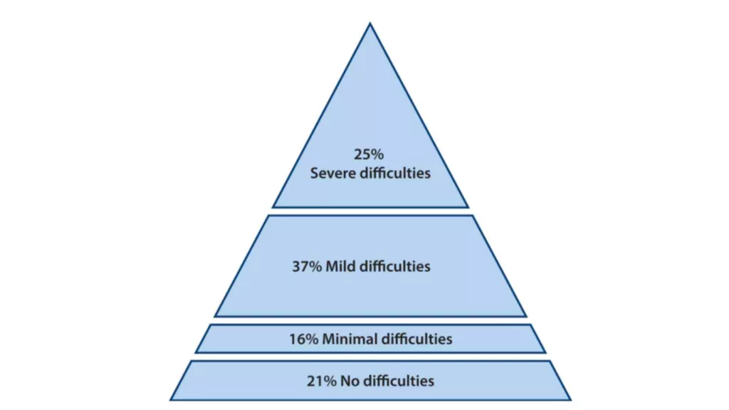 Diversity Pyramid from the University of Cambridge showing 25% severe difficulties, 37% mild difficulties, 16% minimal difficulties, 21% no difficulties from https://www.inclusivedesigntoolkit.com/whatis/whatis.html#p30