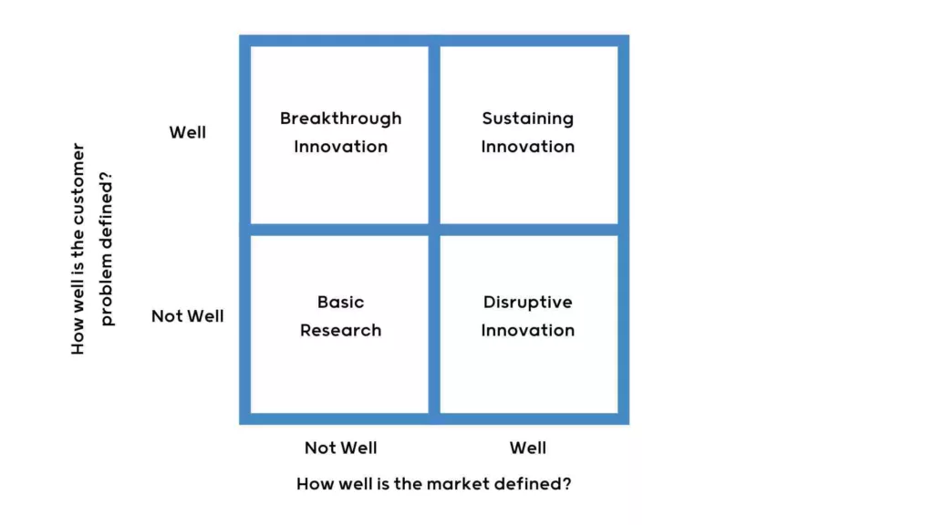 2x2 grid matrix, depicting the innovation matrix quadrants