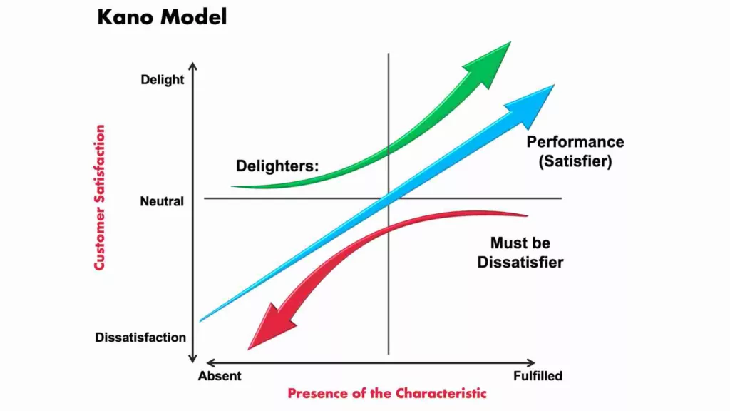 Kano model, customer satisfaction and product characteristic axes, how to prioritize ideas