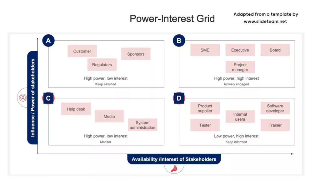 Power-Interest Grid template for stakeholder mapping