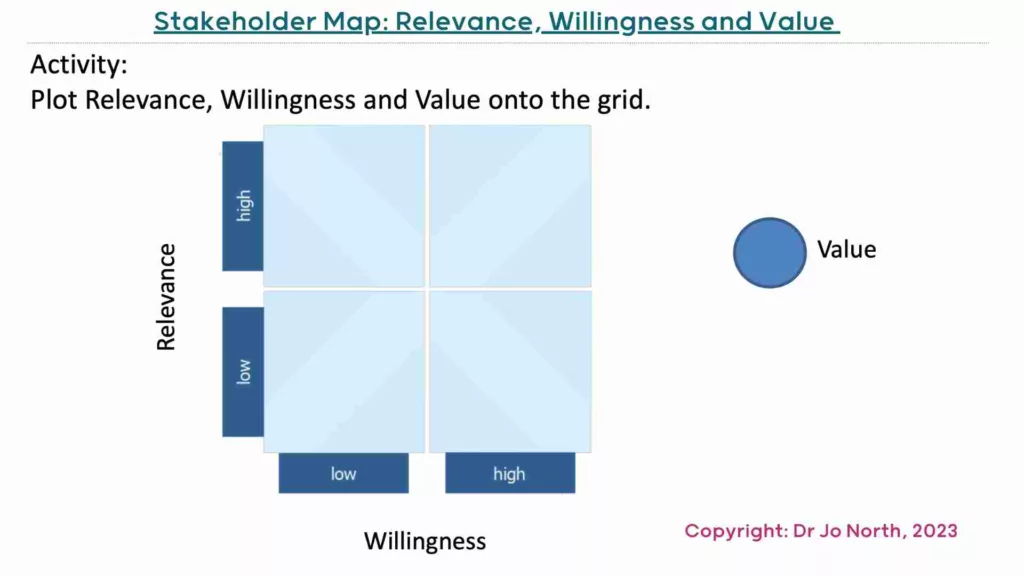 Stakeholder map template shown as a 2x2 box grid or matrix
