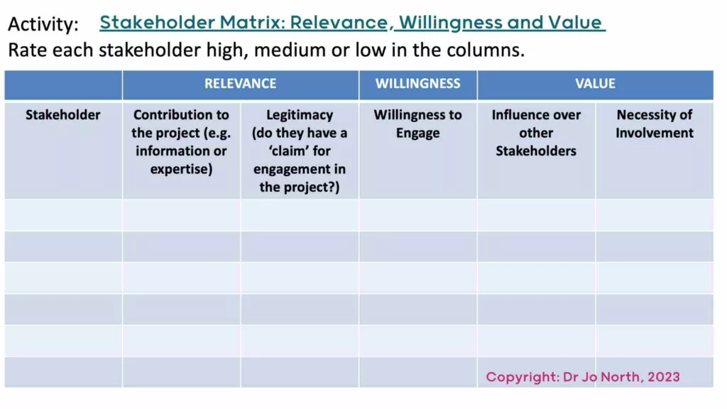 Stakeholder matrix, stakeholder template in table format showing relevance, willingness and value