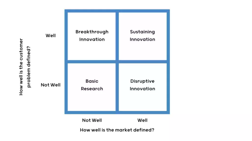 2x2 grid matrix, depicting the innovation matrix quadrants