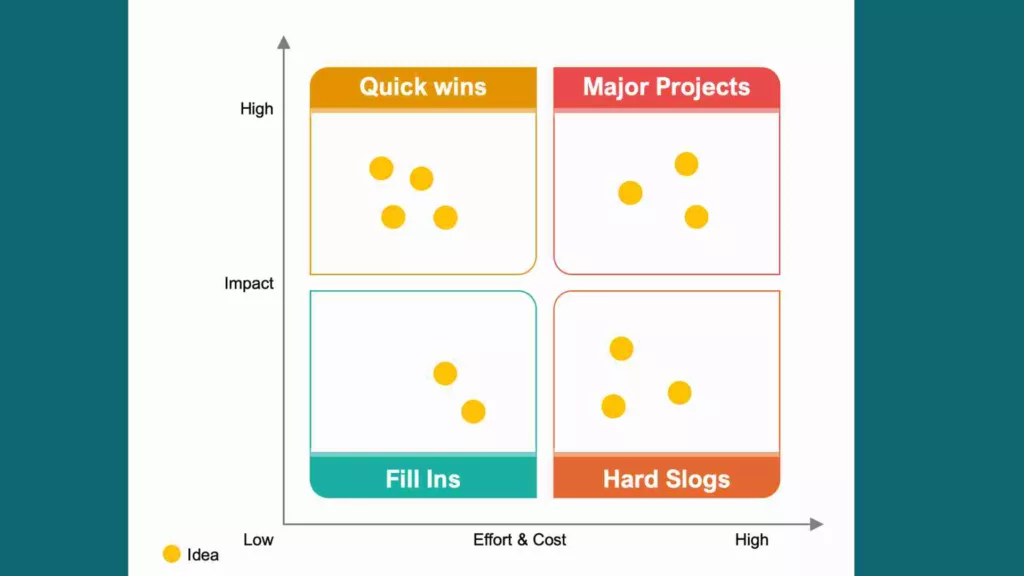 Impact  / effort matrix 2x2 box grid