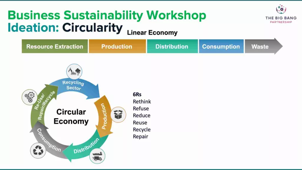 Circular economy vs linear economy visual, including the 6Rs