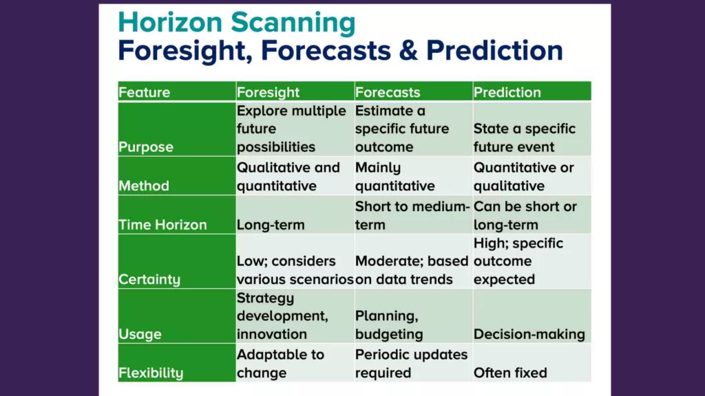 Table to show the differences and similarities between Firesight, Forecasts & Prediction