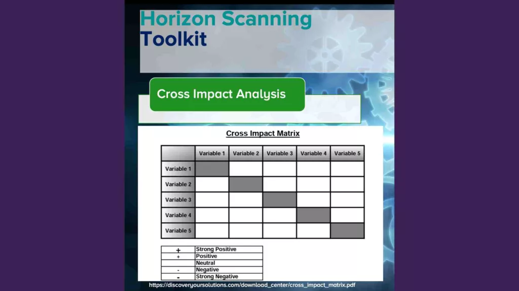 A cross-impact matrix for the simple scenario example of