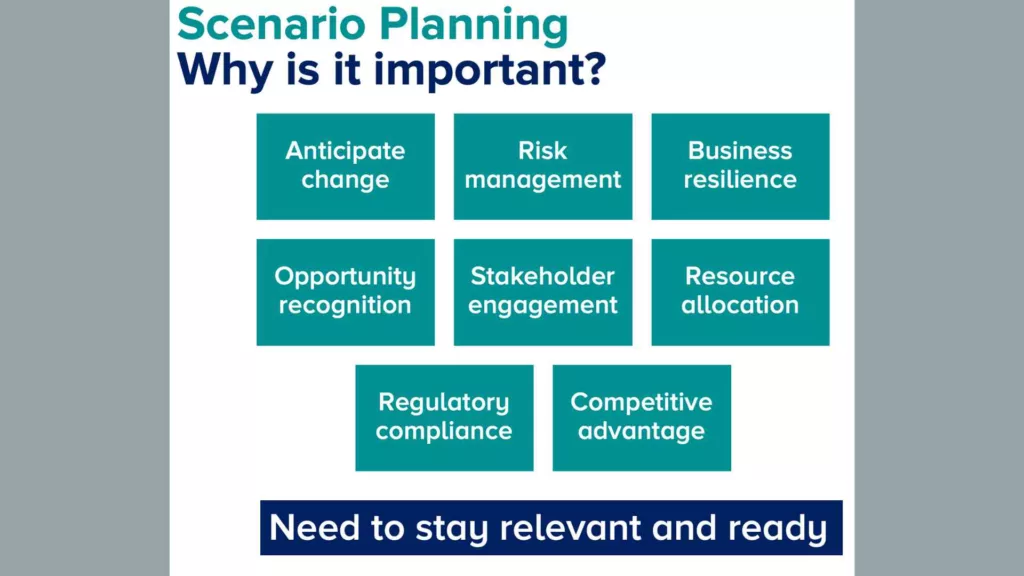A presentation slide titled 'Scenario Planning - Why is it important?' with a pale blue background. The slide has six teal boxes with white text, aligned in two rows of three. The top row from left to right reads 'Anticipate change', 'Risk management', and 'Business resilience'. The bottom row reads 'Opportunity recognition', 'Stakeholder engagement', and 'Resource allocation'. Below these boxes, two additional boxes read 'Regulatory compliance' and 'Competitive advantage'. The bottom of the slide states 'Need to stay relevant and ready' in bold blue letters.