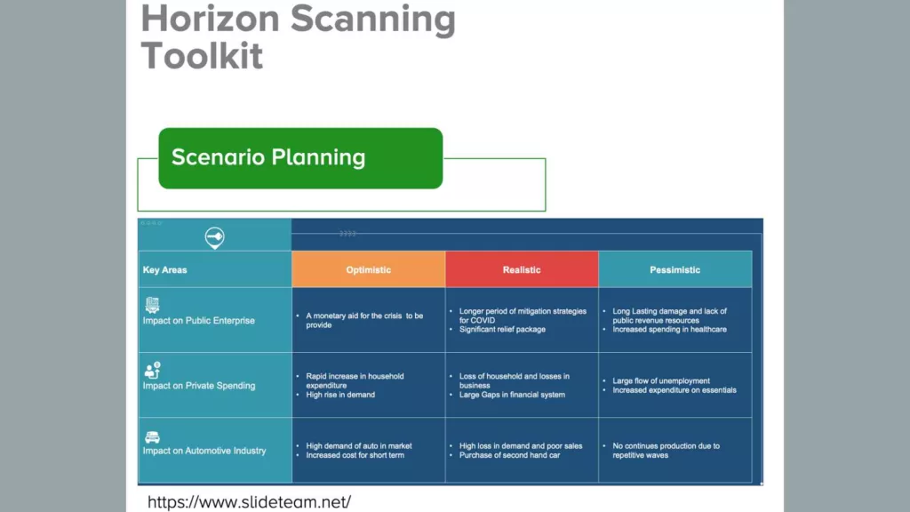A presentation slide titled 'Horizon Scanning Toolkit' with 'Scenario Planning' highlighted on the slide. It has a multi-colored table with columns labeled 'Optimistic', 'Realistic', and 'Pessimistic'. The rows are categorized into 'Impact on Public Enterprise', 'Impact on Private Spending', and 'Impact on Automotive Industry', with corresponding impacts listed under each scenario. Examples include 'A monetary aid for the crisis to be provide' under Optimistic, 'Longer period of mitigation strategies for COVID' under Realistic, and 'Long Lasting damage and lack of public revenue resources' under Pessimistic. At the bottom of the slide is the URL 'https://www.slideteam.net/'.