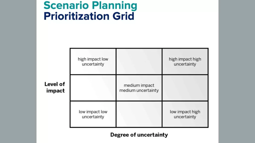 A presentation slide titled 'Scenario Planning Prioritization Grid' with a grey background. The slide features a 2x2 matrix with 'Level of impact' on the vertical axis and 'Degree of uncertainty' on the horizontal axis. The quadrants are labeled 'high impact low uncertainty', 'high impact high uncertainty', 'low impact low uncertainty', and 'low impact high uncertainty' to help categorize scenarios based on their potential impact and associated uncertainty.