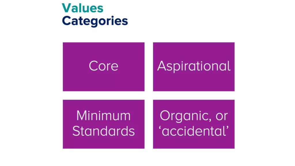 Four boxes, each containing one of the four categories of company values: Core; Aspirational; Minimum Standards; Organic or Accidental