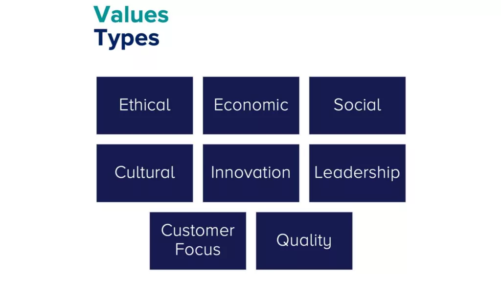 Boxes containing the 8 types of company values: ethical, economic, social, cultural, innovation, leadership, customer focus, quality.