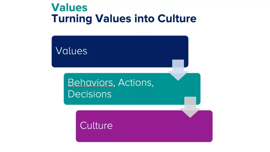 process for turning values into culture via behaviors, actions, decision