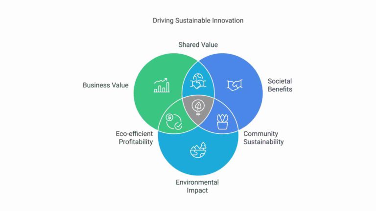 How You Can Lead Sustainable Innovation in 2025 - The Big Bang Partnership