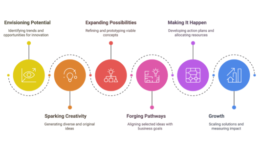 The Big Bang Innovation Framework, showing all 6 steps